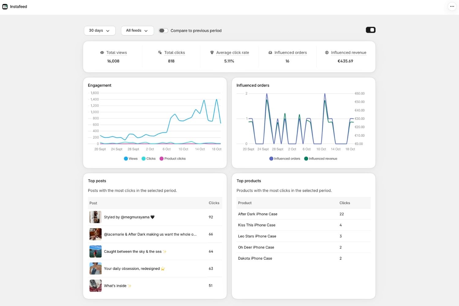Mintt Instafeed Analytics dashboard showing views, clicks, and influenced orders