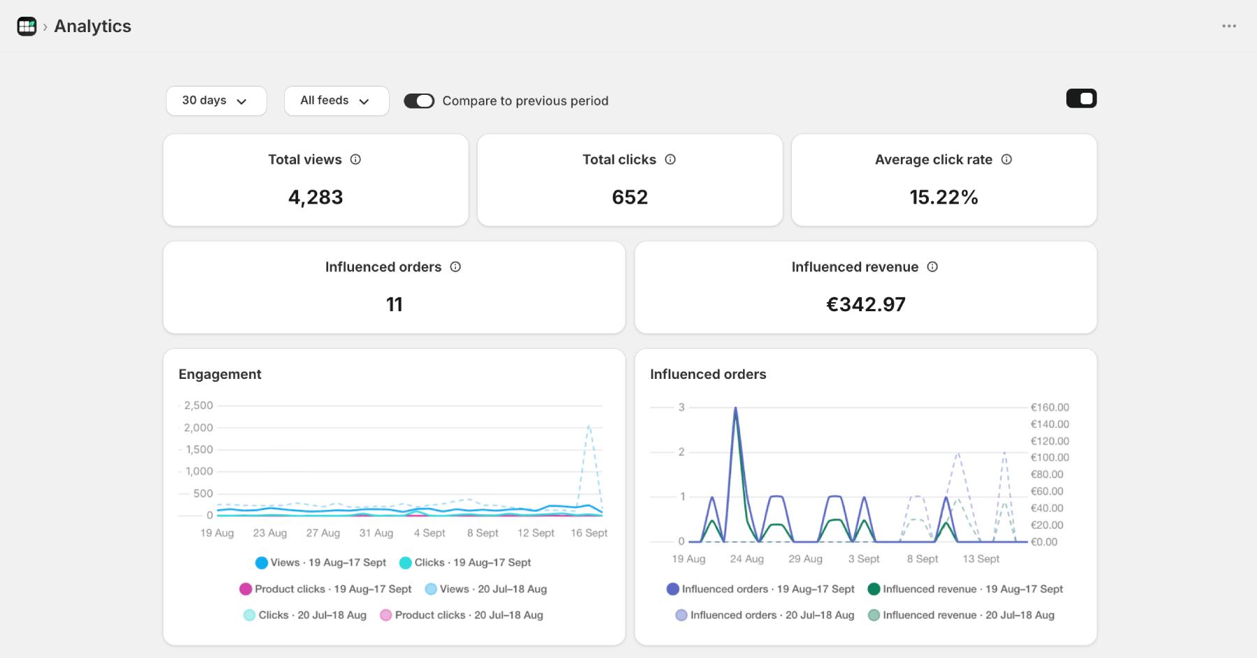 Mintt Instafeed Analytics page showing Influenced Orders chart
