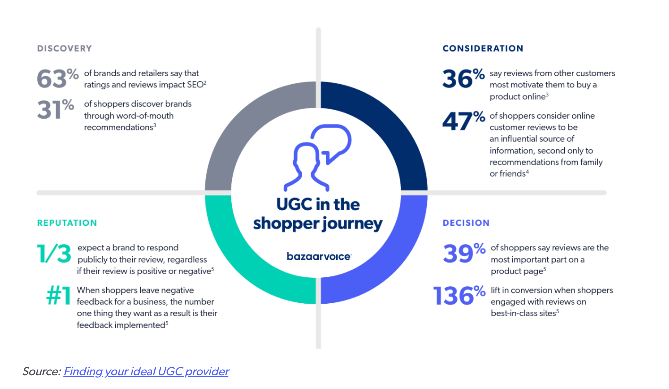Statistics on user-generated content: revenue lift and time on site with UGC galleries
